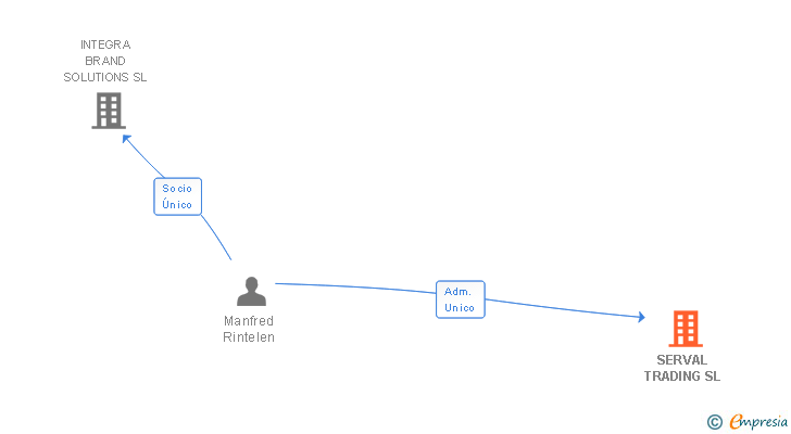 Vinculaciones societarias de SERVAL TRADING SL