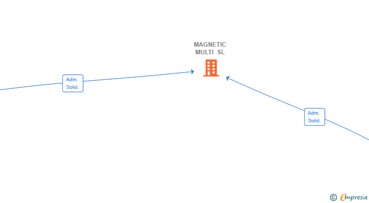 Vinculaciones societarias de MAGNETIC MULTI SL