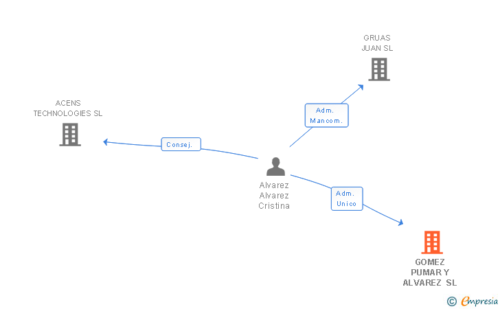 Vinculaciones societarias de GOMEZ PUMAR Y ALVAREZ SL