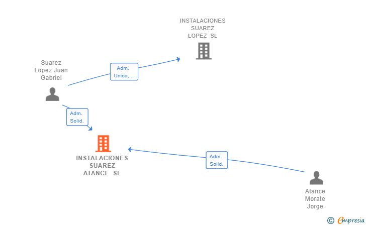 Vinculaciones societarias de INSTALACIONES SUAREZ ATANCE SL