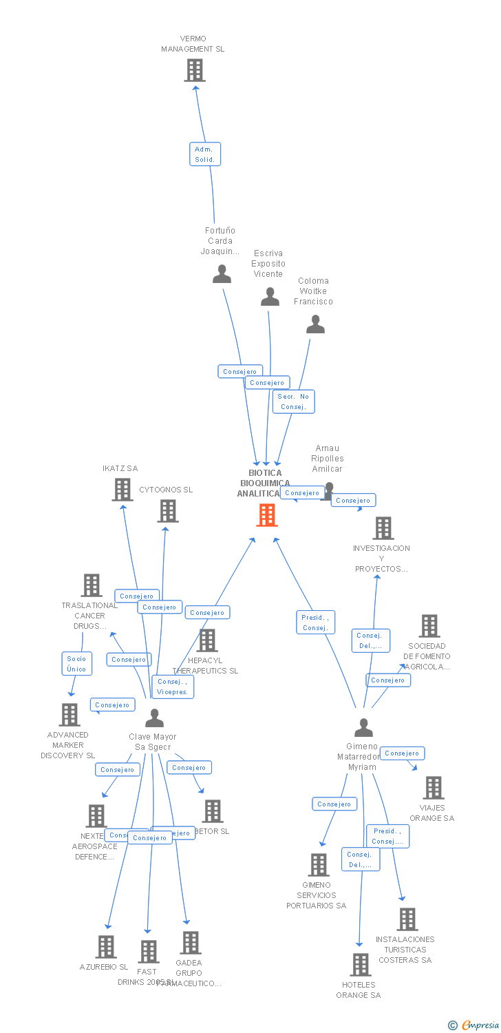 Vinculaciones societarias de BIOTICA BIOQUIMICA ANALITICA SL