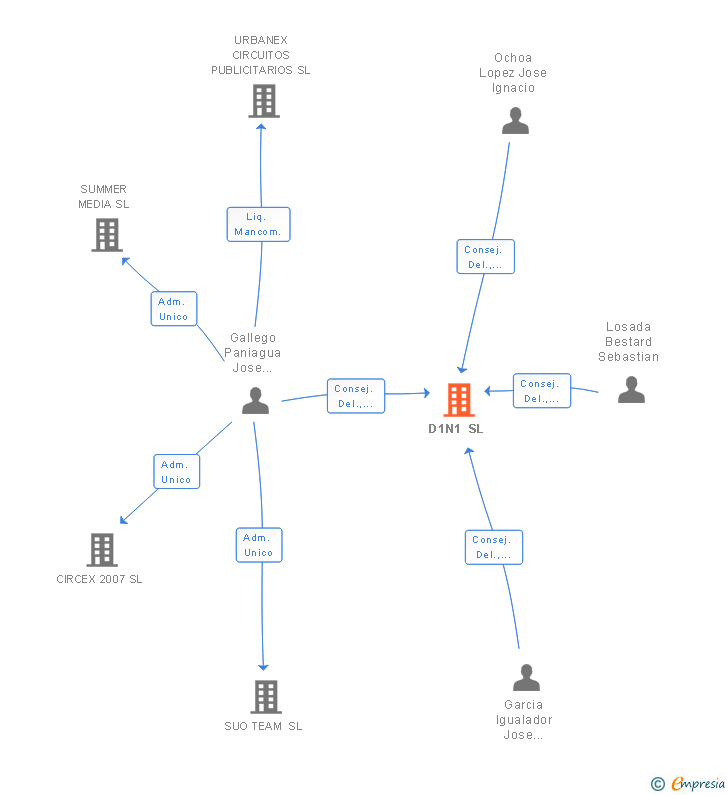 Vinculaciones societarias de D1N1 SL