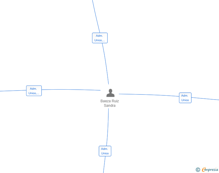 Vinculaciones societarias de LIMPIEZAS SANBARU SL