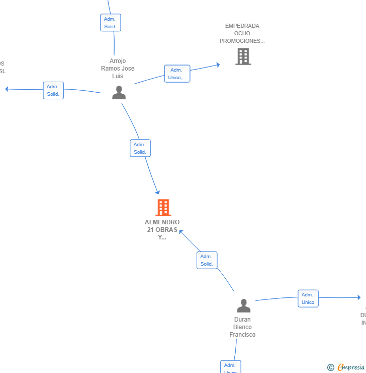 Vinculaciones societarias de ALMENDRO 21 OBRAS Y PROYECTOS SL