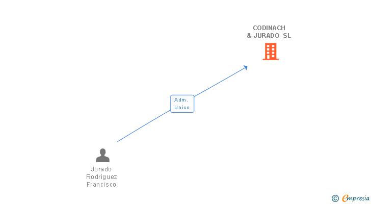 Vinculaciones societarias de CODINACH & JURADO SL