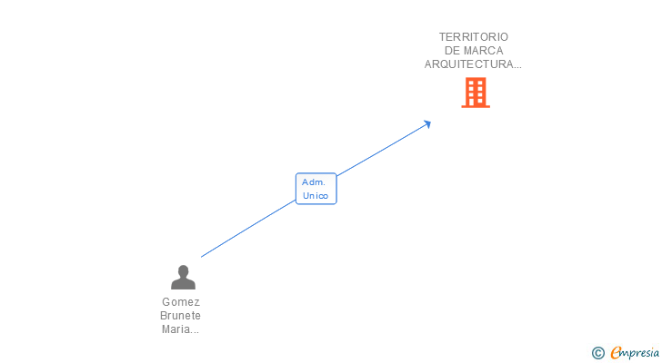 Vinculaciones societarias de TERRITORIO DE MARCA ARQUITECTURA RELACIONAL SL