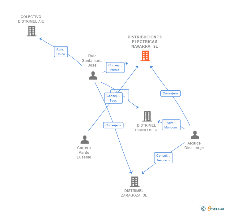Vinculaciones societarias de DISTRIBUCIONES ELECTRICAS NAVARRA SL