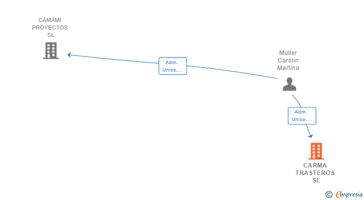 Vinculaciones societarias de CARMA TRASTEROS SL