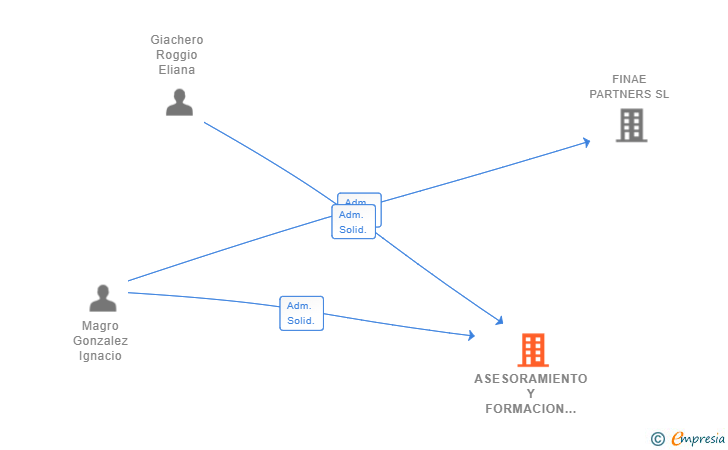 Vinculaciones societarias de ASESORAMIENTO Y FORMACION DAG SL