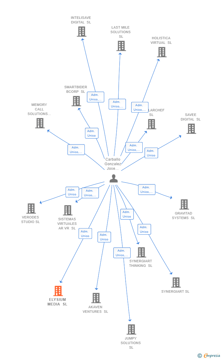 Vinculaciones societarias de ELYSIUM MEDIA SL