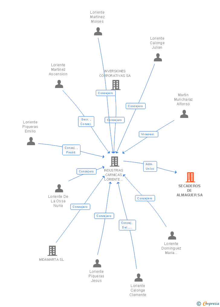 Vinculaciones societarias de SECADEROS DE ALMAGUER SA