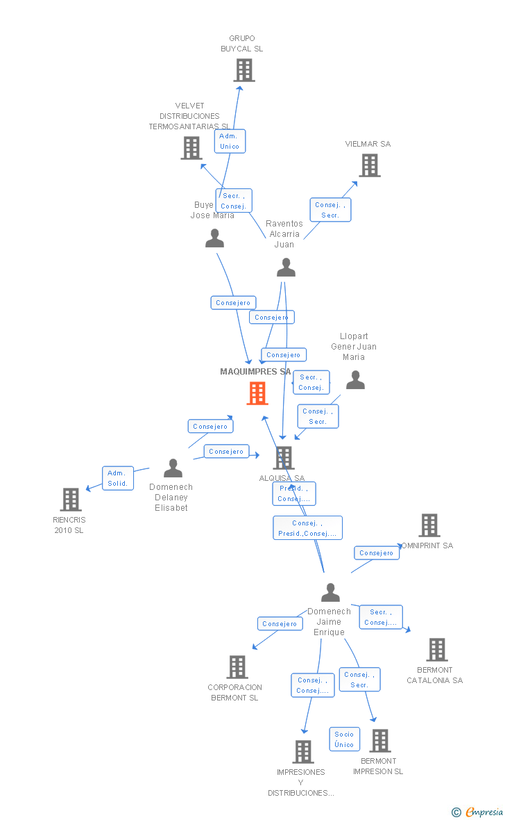 Vinculaciones societarias de MAQUIMPRES SA