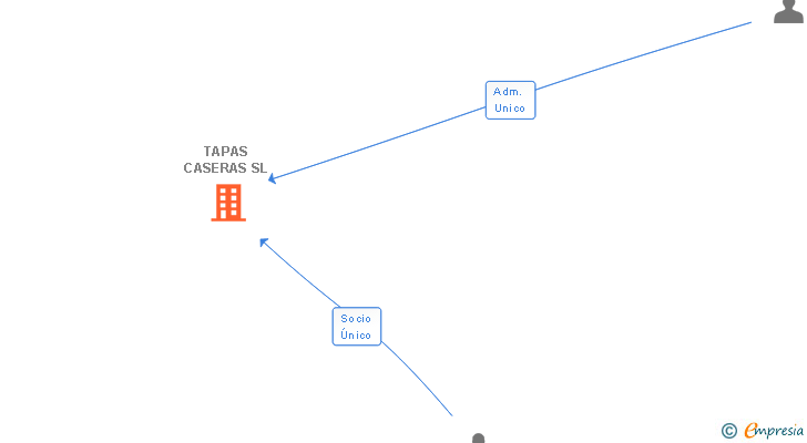 Vinculaciones societarias de TAPAS CASERAS SL