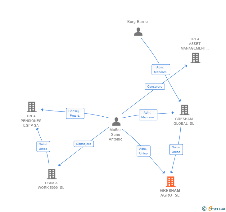 Vinculaciones societarias de GRESHAM AGRO SL