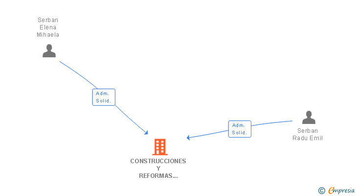 Vinculaciones societarias de CONSTRUCCIONES Y REFORMAS RAYNADECOR SL