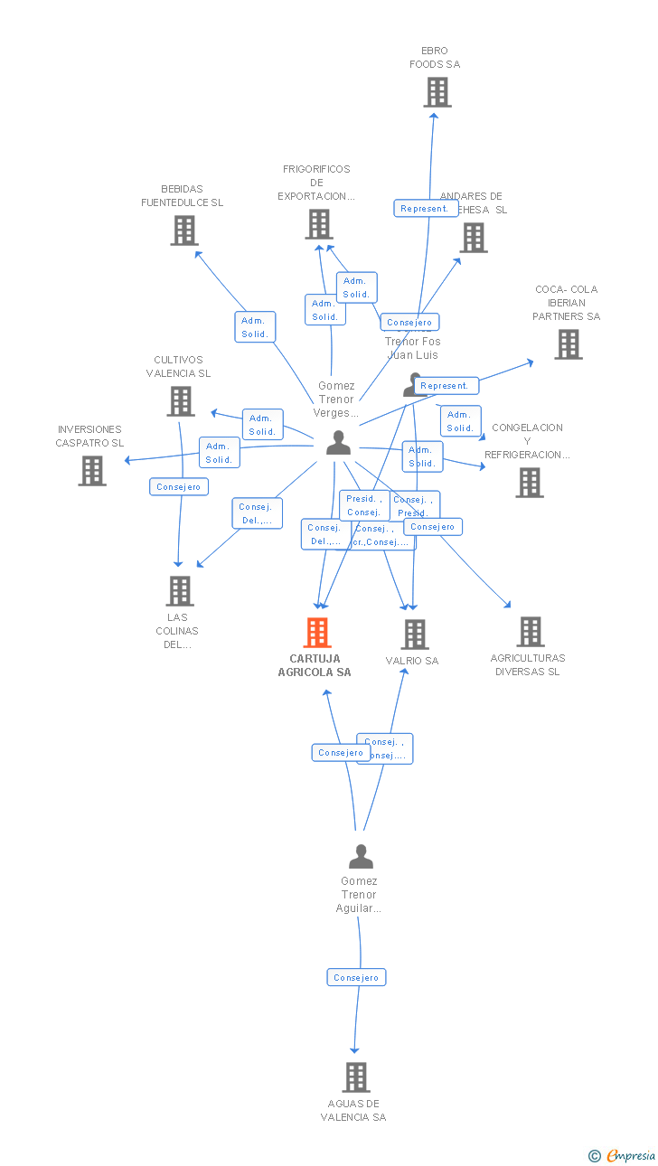 Vinculaciones societarias de CARTUJA AGRICOLA SA