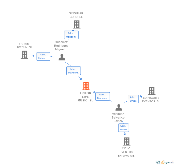 Vinculaciones societarias de TRITON LIVE MUSIC SL