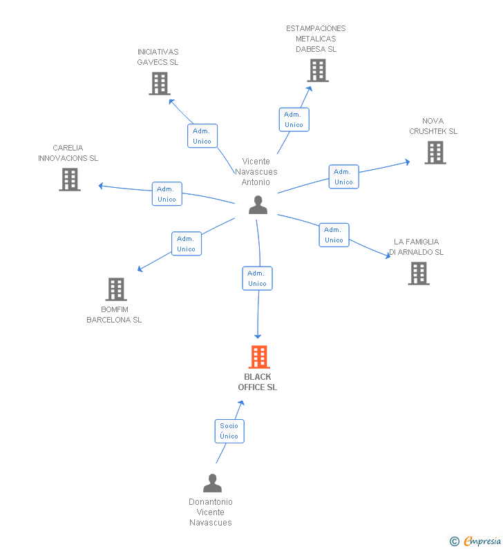 Vinculaciones societarias de BLACK OFFICE SL