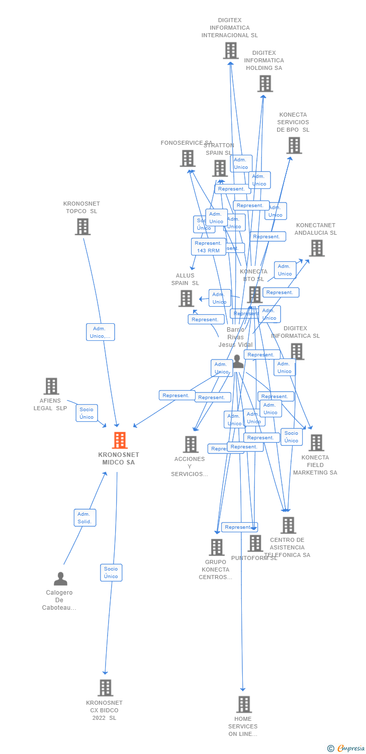 Vinculaciones societarias de KRONOSNET MIDCO SA