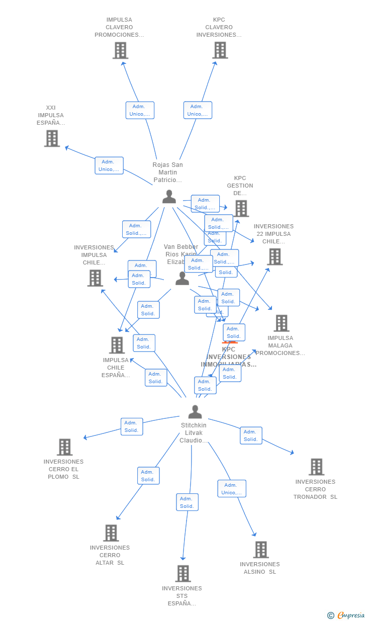 Vinculaciones societarias de KPC INVERSIONES INMOBILIARIAS I SL