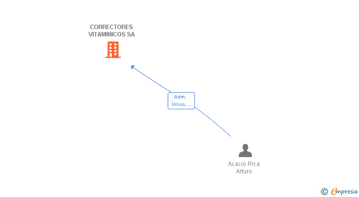 Vinculaciones societarias de CORRECTORES VITAMINICOS SA