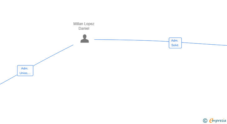 Vinculaciones societarias de DANIEL MILLAN LOPEZ SL