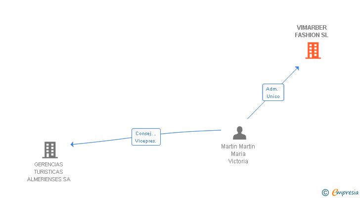 Vinculaciones societarias de VIMARBER FASHION SL