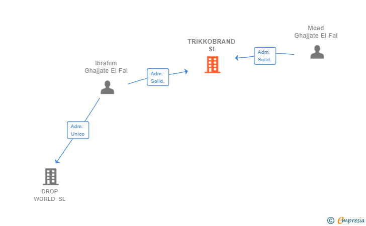 Vinculaciones societarias de TRIKKOBRAND SL