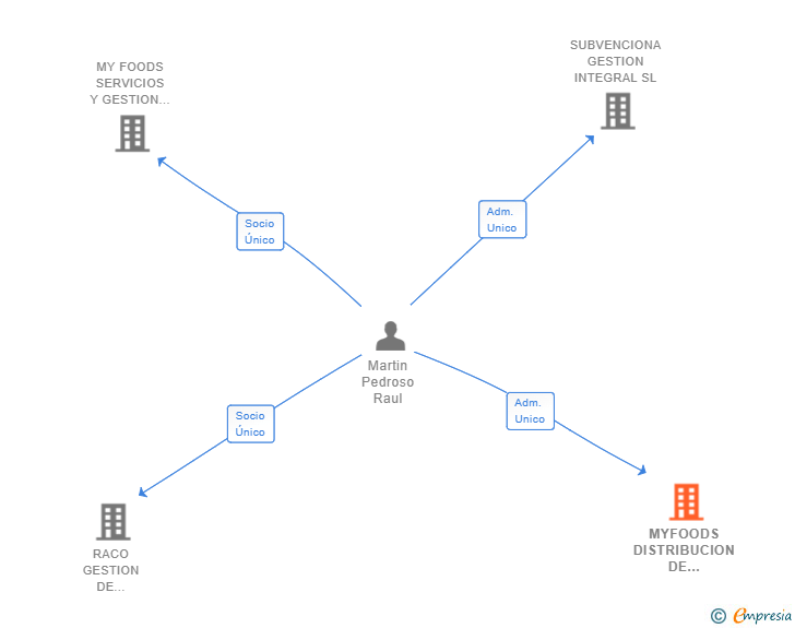 Vinculaciones societarias de MYFOODS DISTRIBUCION DE COMIDA A DOMICILIO SL