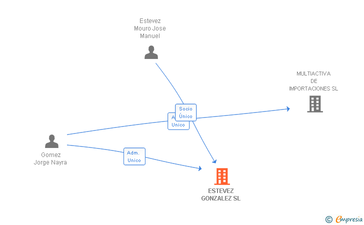 Vinculaciones societarias de ESTEVEZ GONZALEZ SL