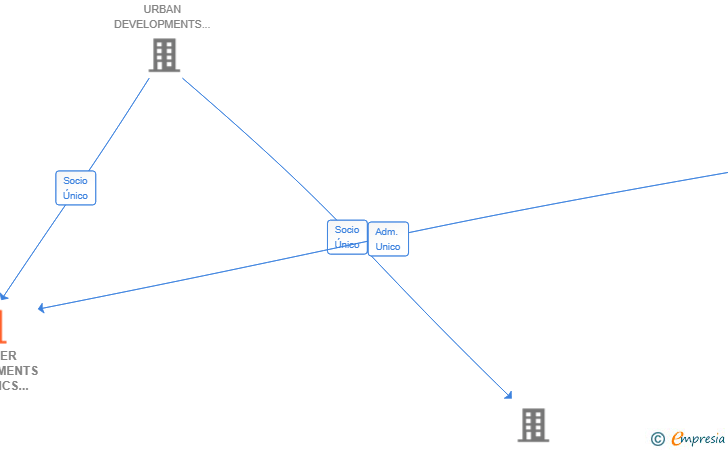 Vinculaciones societarias de DONIGER DEVELOPMENTS BALEARICS II SL