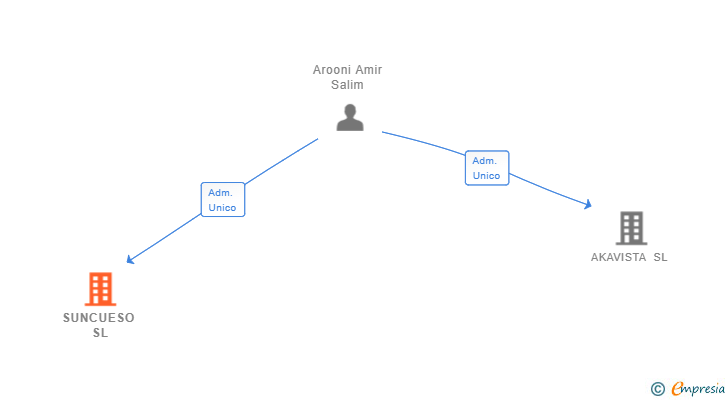 Vinculaciones societarias de SUNCUESO SL
