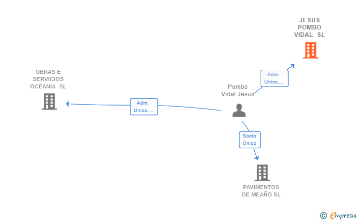 Vinculaciones societarias de JESUS POMBO VIDAL SL