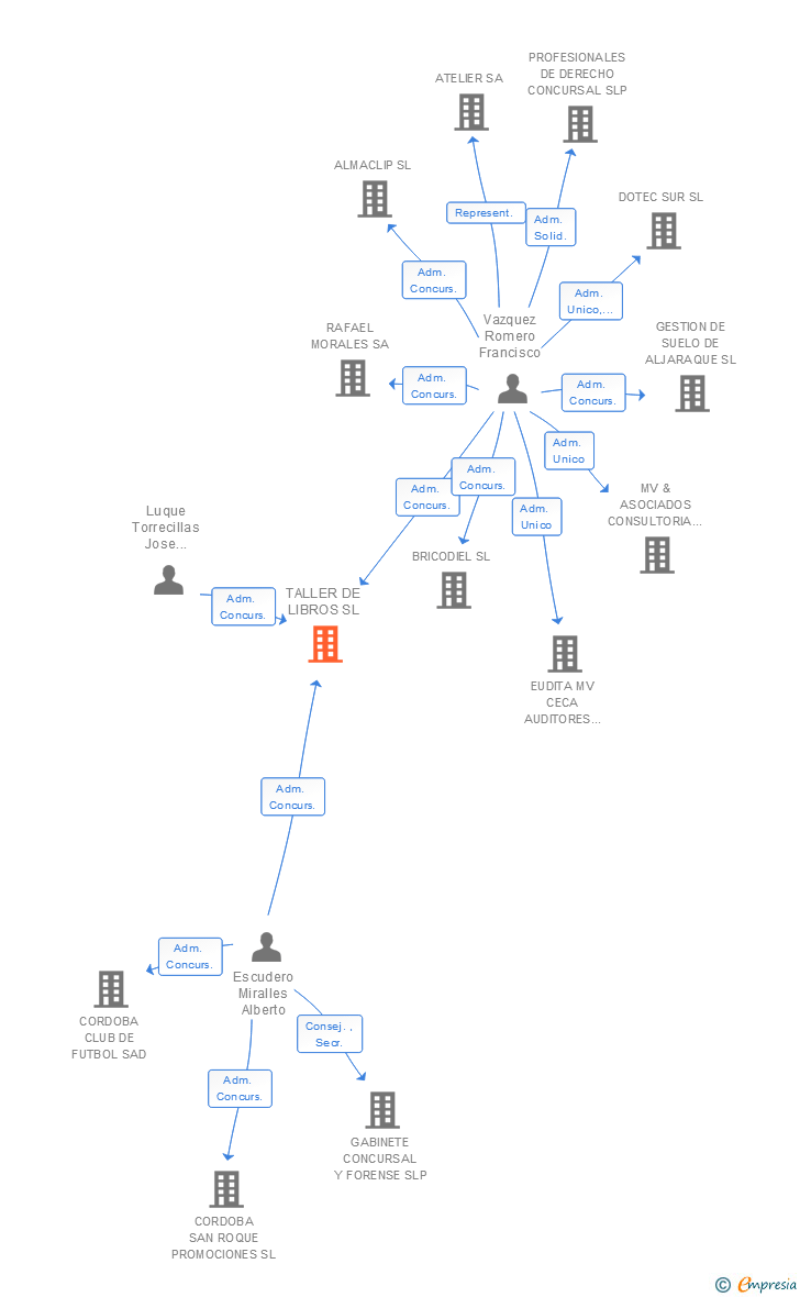 Vinculaciones societarias de TALLER DE LIBROS SL