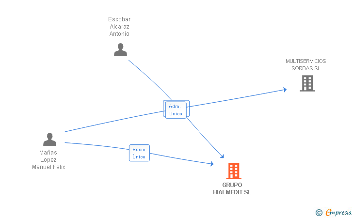 Vinculaciones societarias de GRUPO HIALMEDIT SL