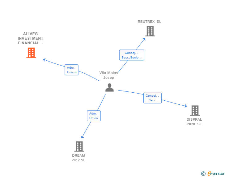 Vinculaciones societarias de ALIVEG INVESTMENT FINANCIAL SL