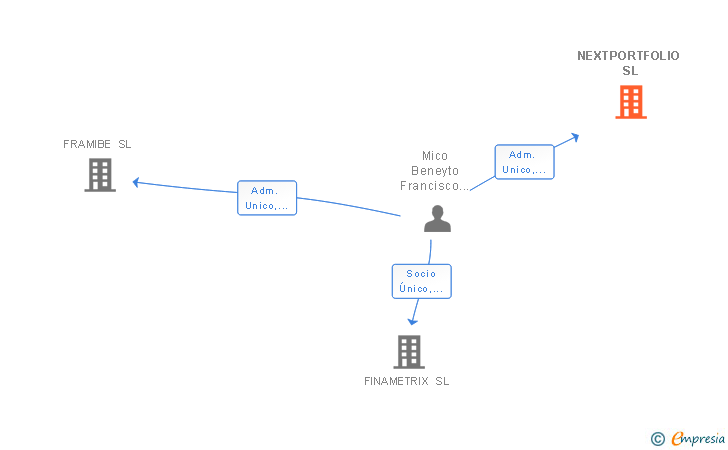 Vinculaciones societarias de NEXTPORTFOLIO SL