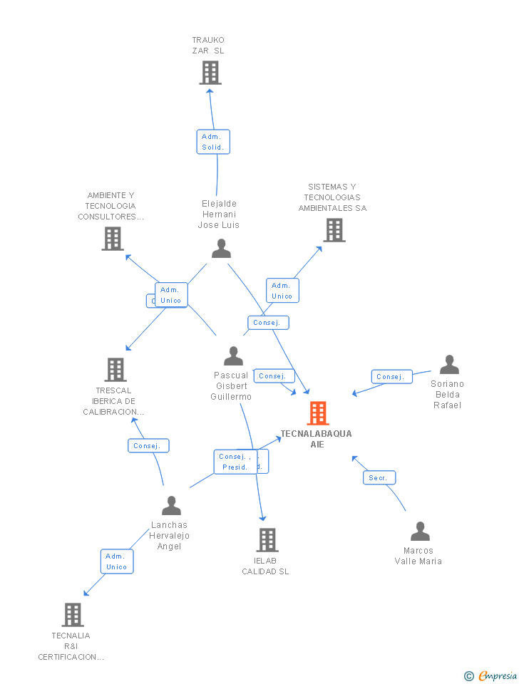 Vinculaciones societarias de TECNALABAQUA AIE