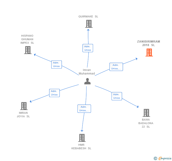 Vinculaciones societarias de ZANIBIRIMRAM 2018 SL