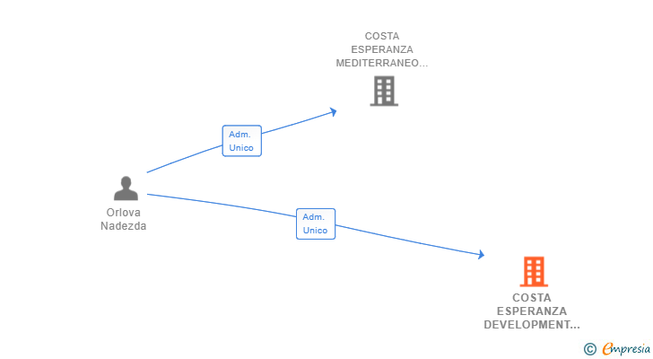 Vinculaciones societarias de COSTA ESPERANZA DEVELOPMENT SL