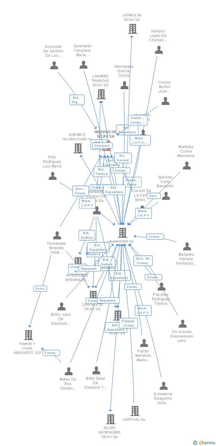 Vinculaciones societarias de INVERSICOR SL