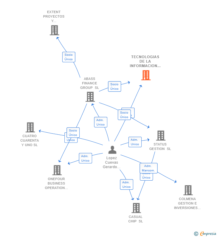 Vinculaciones societarias de TECNOLOGIAS DE LA INFORMACION CUATRO CLOUD SL