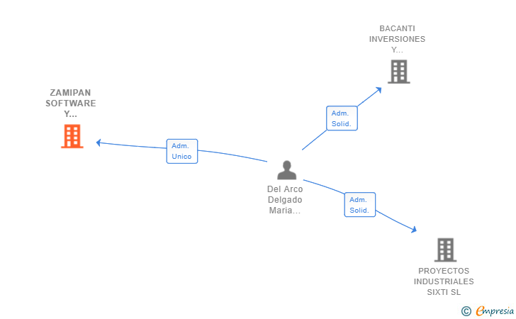 Vinculaciones societarias de ZAMIPAN SOFTWARE Y SERVICIOS SL