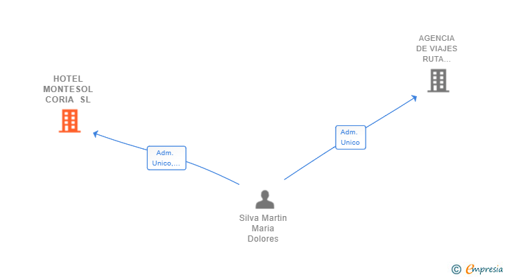 Vinculaciones societarias de HOTEL MONTESOL CORIA SL
