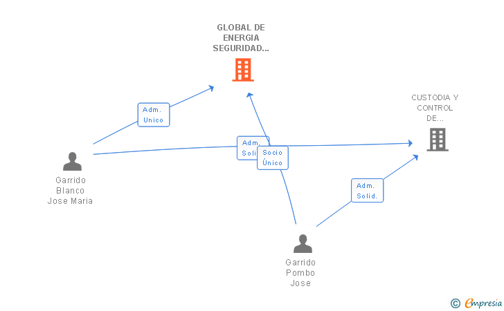 Vinculaciones societarias de GLOBAL DE ENERGIA SEGURIDAD Y ARTILLEROS SL