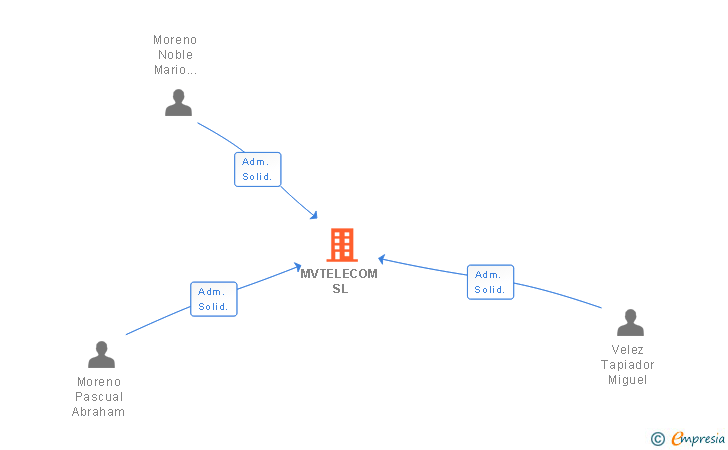 Vinculaciones societarias de MVTELECOM SL