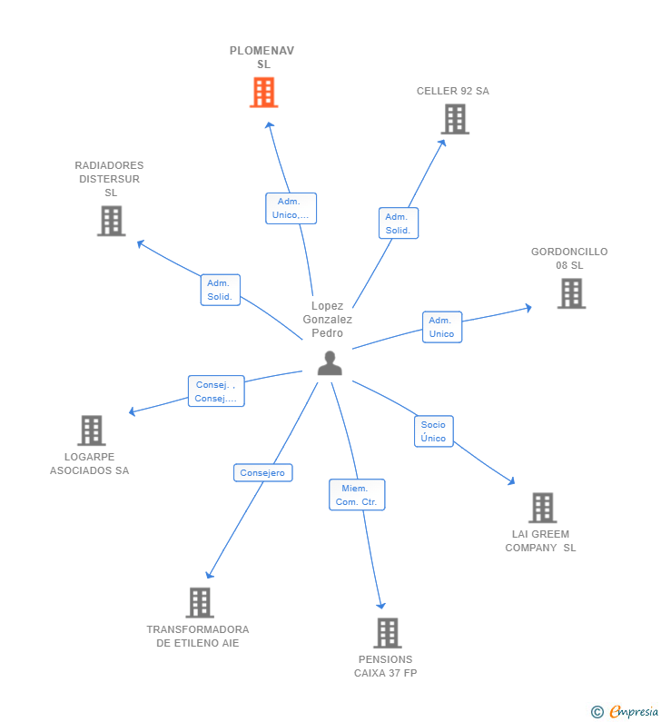 Vinculaciones societarias de PLOMENAV SL