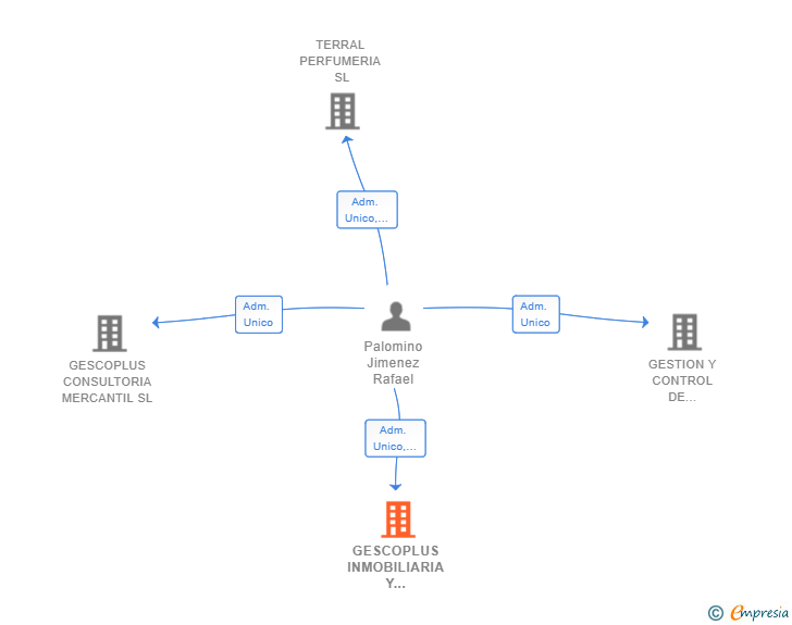 Vinculaciones societarias de GESCOPLUS INMOBILIARIA Y FINANCIERA SL