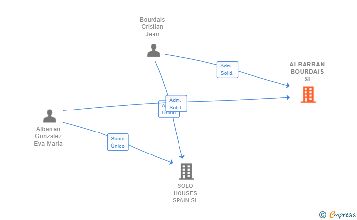 Vinculaciones societarias de ALBARRAN BOURDAIS SL