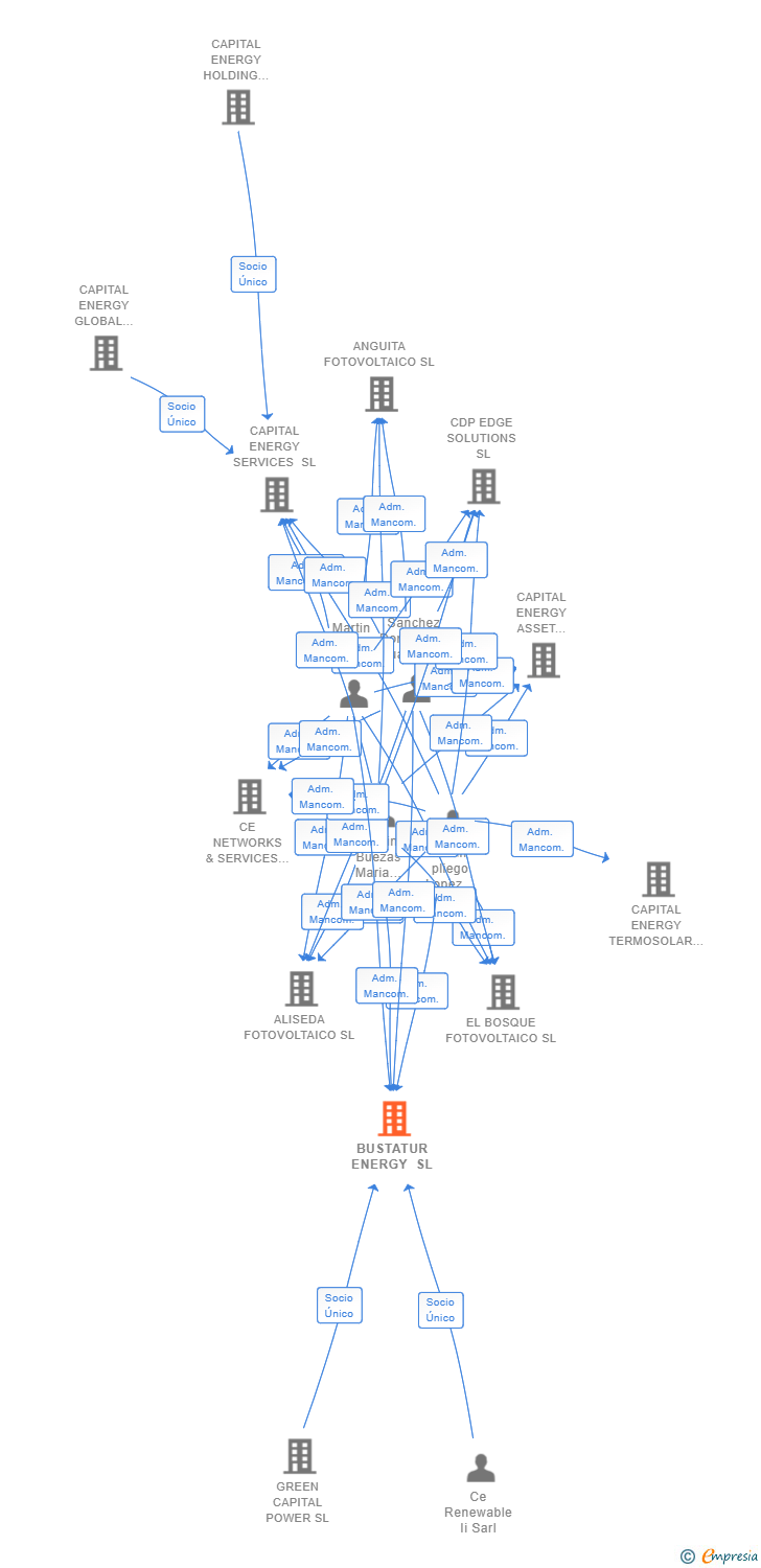 Vinculaciones societarias de BUSTATUR ENERGY SL